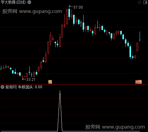 通达信牛妖回头选股指标公式