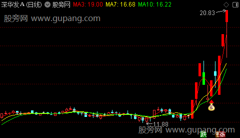 通达信双涨回马主图指标公式