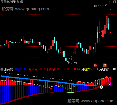 通达信多周期趋势指标公式