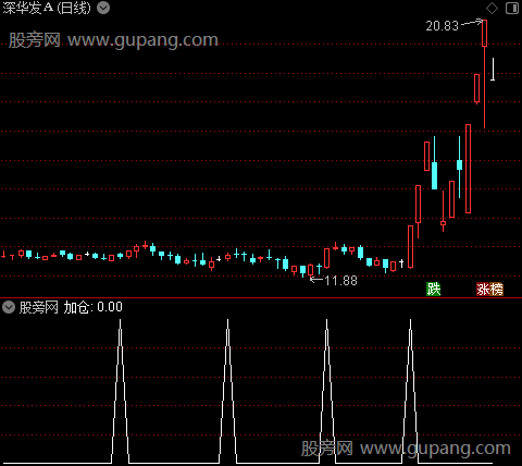 趋势加仓主图之加仓选股指标公式