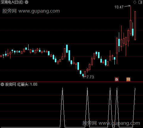 多周期趋势之红箭头选股指标公式