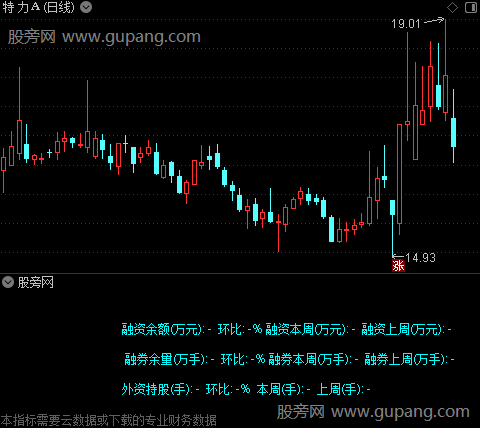 通达信融资余额、融券余量指标公式