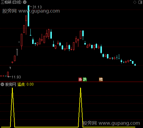 通达信猛虎抓龙头选股指标公式