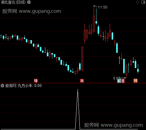 九方小牛之选股指标公式