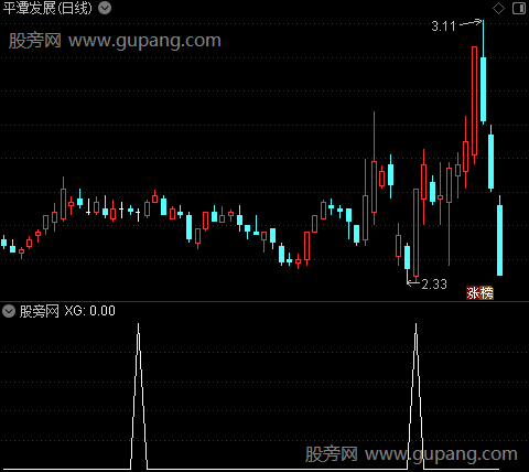 通达信小牛回头选股指标公式
