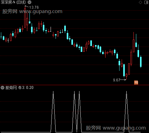 波段共振之牛3选股指标公式