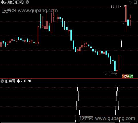 波段共振之牛2选股指标公式