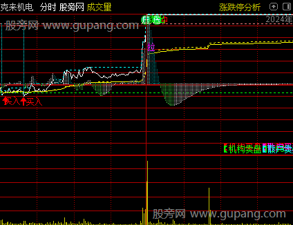 通达信辅助做日内T分时主图指标公式