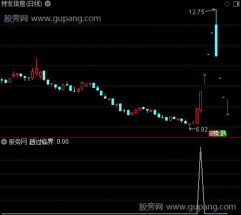 力度波动之越过临界选股指标公式