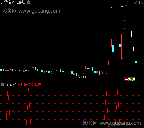 力度波动之三阳开泰选股指标公式