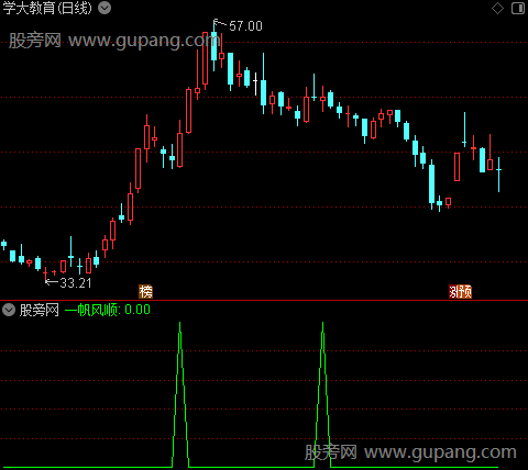 力度波动之一帆风顺选股指标公式