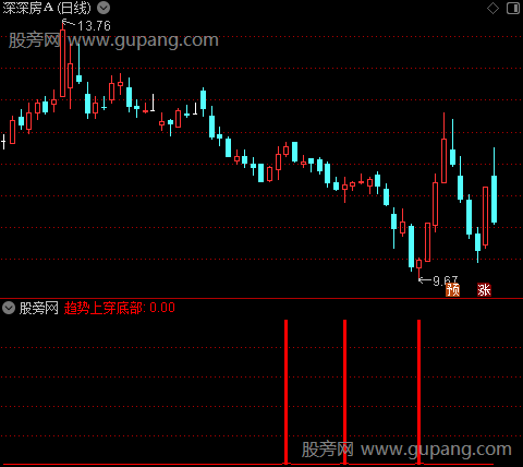 通达信趋势上穿底部指标公式