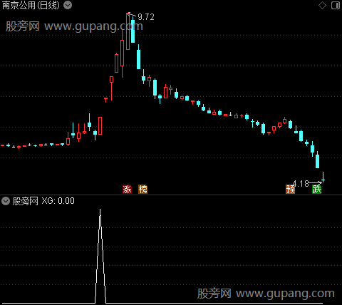 强势动能之选股指标公式