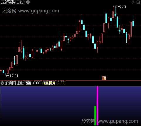 通达信超跌海底捞月指标公式