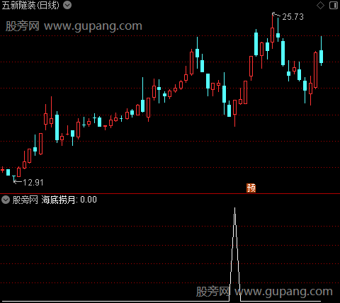 超跌海底捞月之选股指标公式