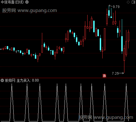 主力买入卖出主图之选股指标公式