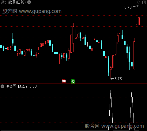 新组合建仓之底部9指选股指标公式