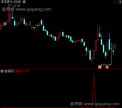 新组合建仓之启动指选股指标公式