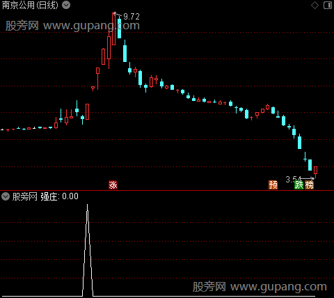 新组合建仓之强庄选股指标公式