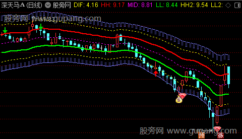 通达信一品通道主图指标公式