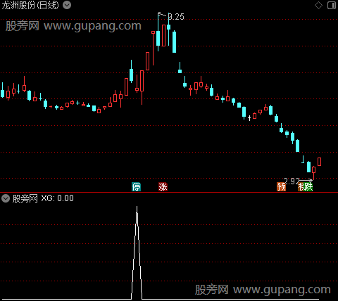 通达信反转低吸选股指标公式