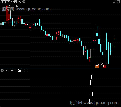 一品通道主图之红钻选股指标公式