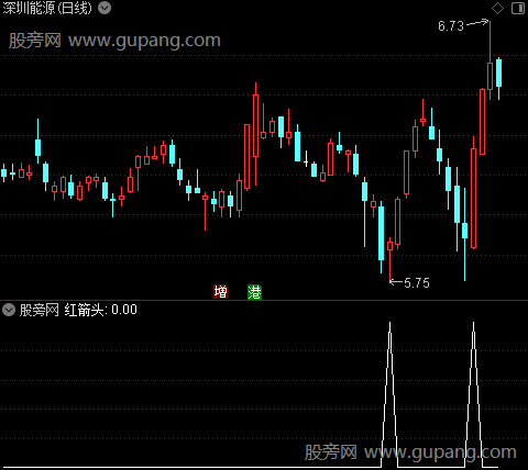 一品通道主图之红箭头选股指标公式