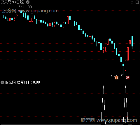 机构裁决K线之黄圈红杠选股指标公式