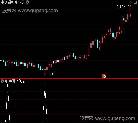 趋势大道主图之选股指标公式