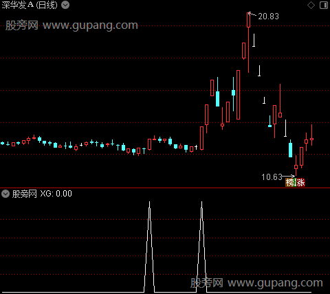 通达信获利极大选股指标公式