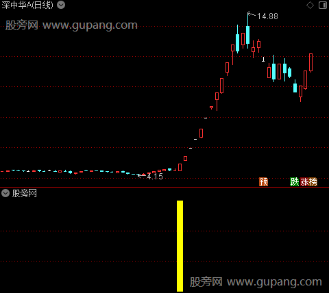 通达信游资抢筹指标公式