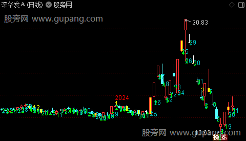 通达信时间玄学主图指标公式