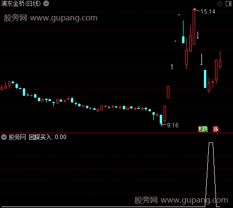 三阴急跌回调之选股指标公式