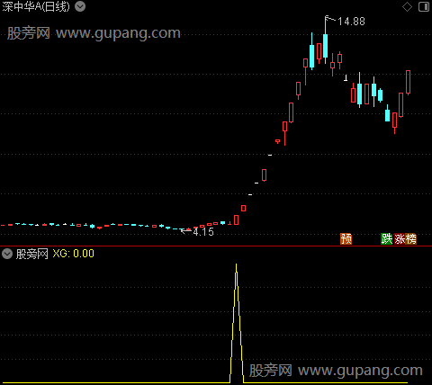 游资抢筹之选股指标公式