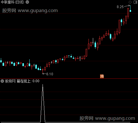 箭在弦上之选股指标公式