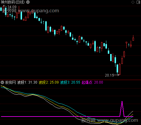 通达信波段起爆点指标公式