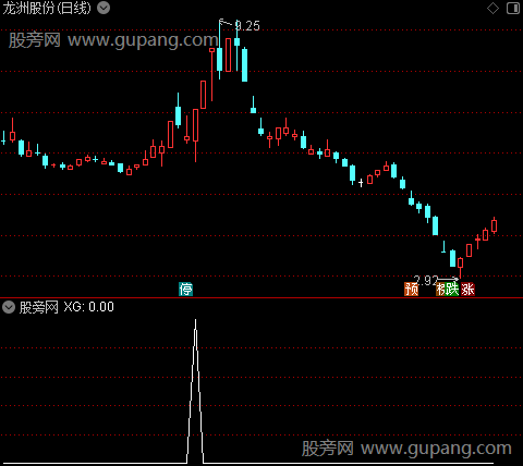 通达信巨量假阴打桩选股指标公式