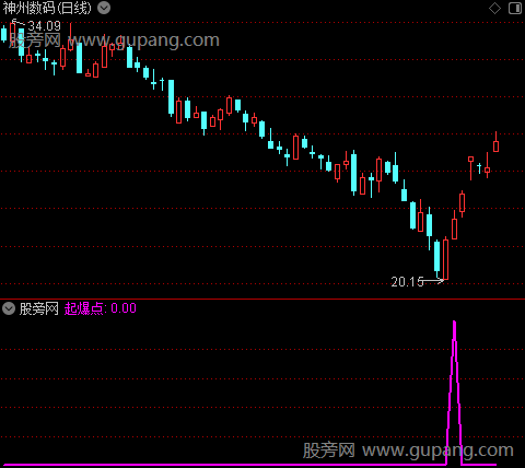 波段起爆点之选股指标公式