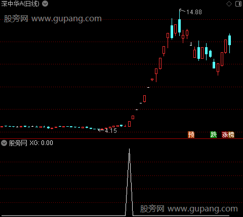 神秘机构趋势主图之选股指标公式