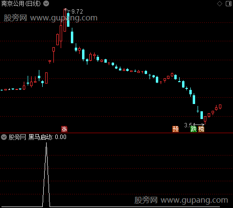 黑马三种之黑马启动选股指标公式