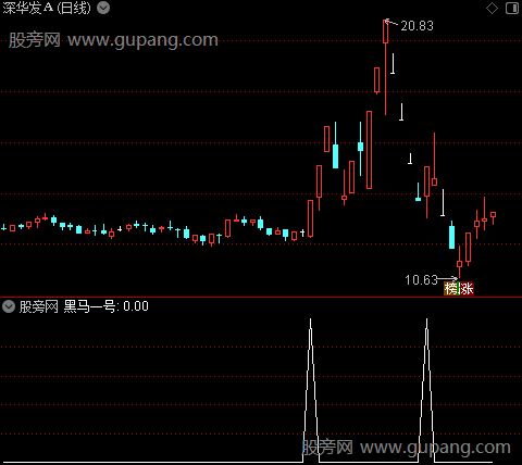 黑马三种之黑马一号选股指标公式