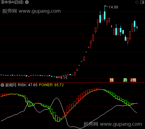 通达信智新趋势指标公式