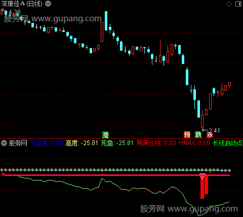 通达信妖股突破启动指标公式