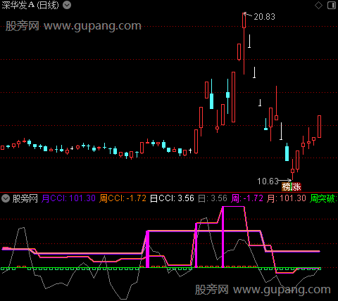 通达信CCI周月突破指标公式