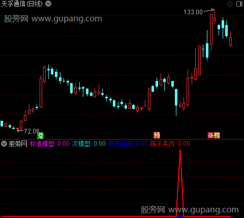 通达信筷子夹肉指标公式