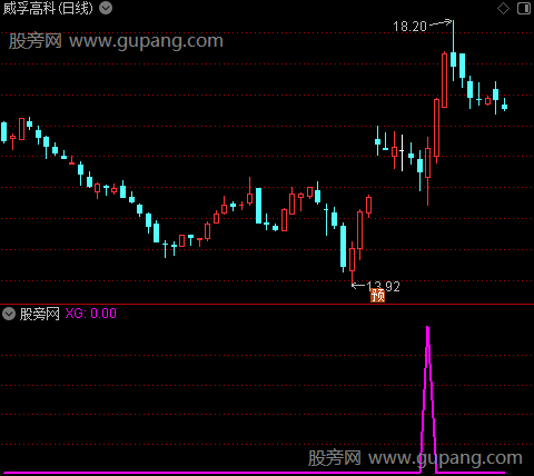 通达信反转黑马突破选股指标公式