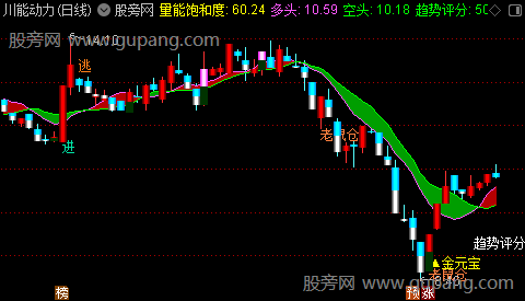 通达信逍遥回马主图指标公式