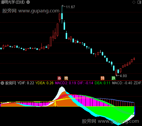 通达信战龙抓妖指标公式