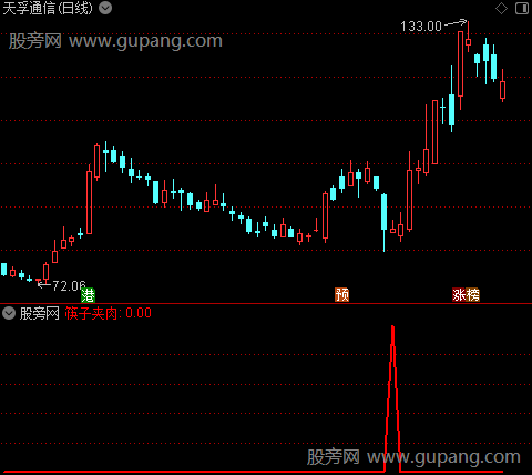 筷子夹肉之筷子夹肉选股指标公式