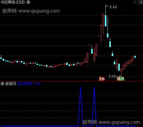 筷子夹肉之低开收阳选股指标公式